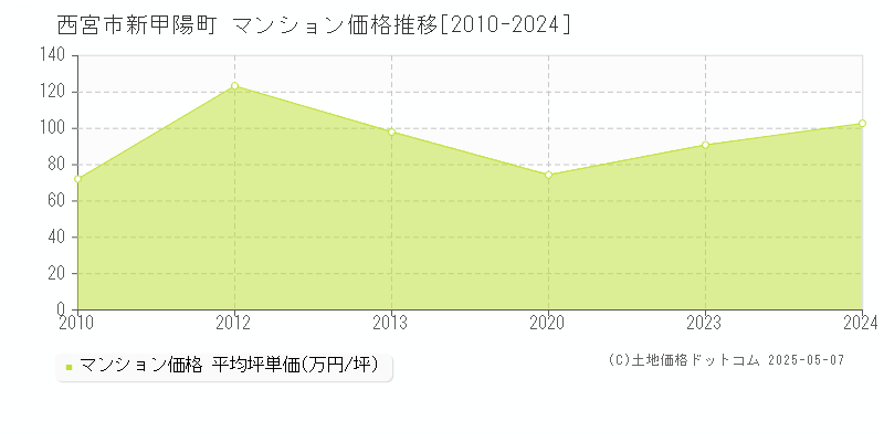 新甲陽町(西宮市)のマンション価格推移グラフ(坪単価)[2010-2024年]