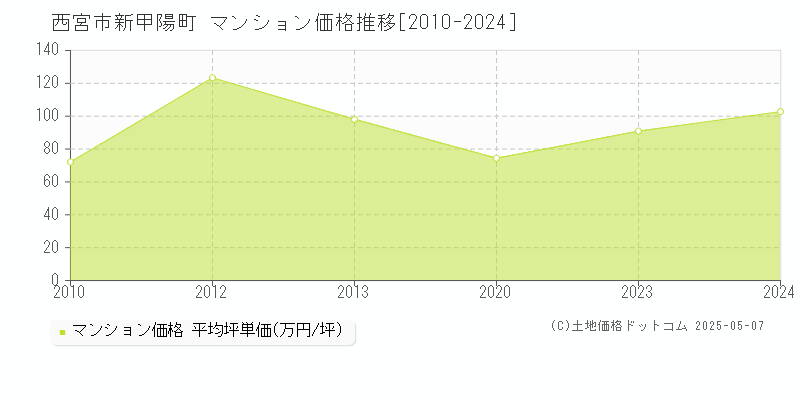 西宮市新甲陽町のマンション価格推移グラフ 