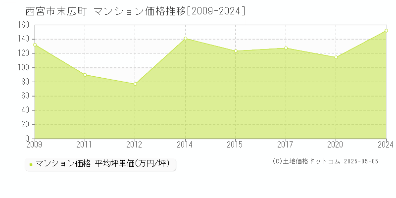 末広町(西宮市)のマンション価格推移グラフ(坪単価)[2009-2024年]