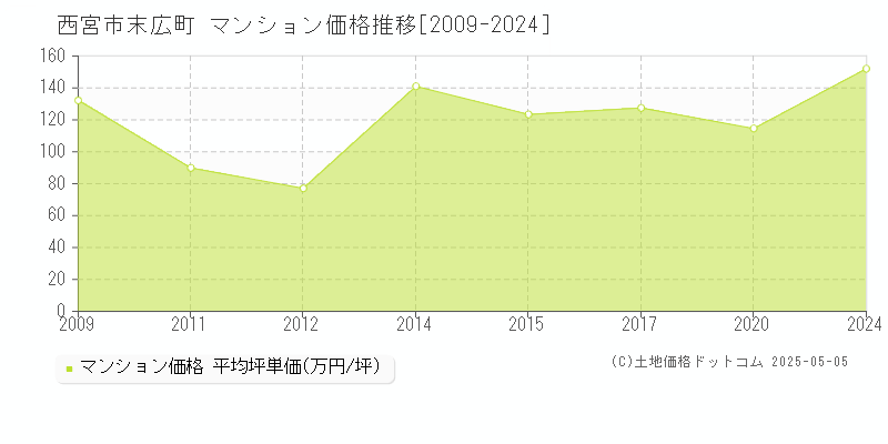 西宮市末広町のマンション取引事例推移グラフ 