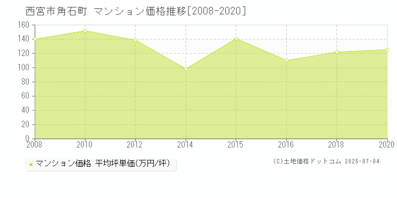 角石町(西宮市)のマンション価格推移グラフ(坪単価)[2008-2020年]