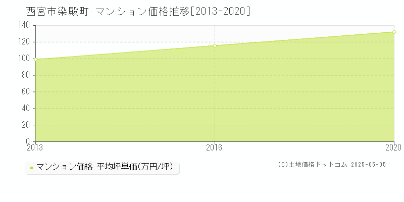 染殿町(西宮市)のマンション価格推移グラフ(坪単価)[2013-2020年]