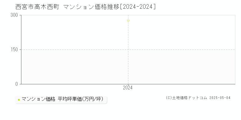 高木西町(西宮市)のマンション価格推移グラフ(坪単価)[2024-2024年]