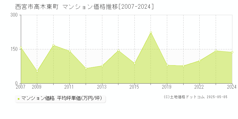 高木東町(西宮市)のマンション価格推移グラフ(坪単価)[2007-2024年]