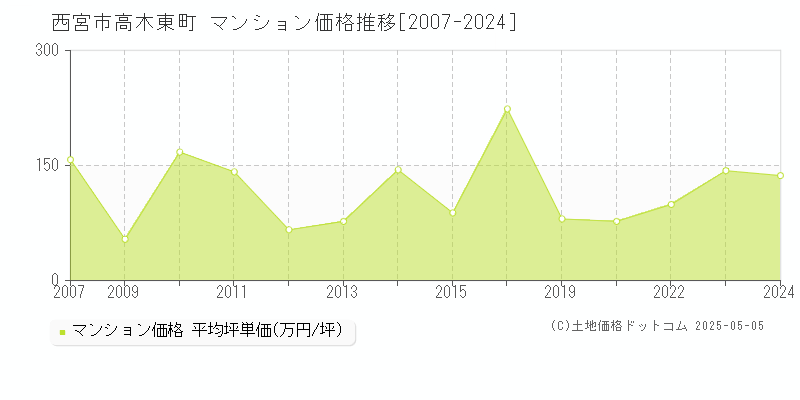 西宮市高木東町のマンション価格推移グラフ 