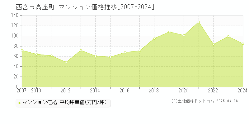 西宮市高座町のマンション取引事例推移グラフ 