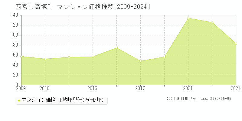 西宮市高塚町のマンション取引事例推移グラフ 