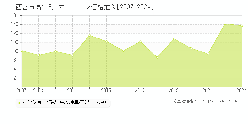 西宮市高畑町のマンション取引事例推移グラフ 