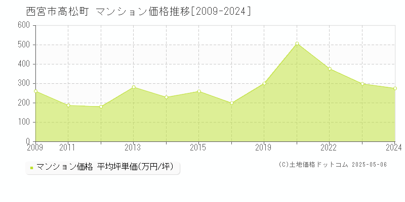 高松町(西宮市)のマンション価格推移グラフ(坪単価)[2009-2024年]