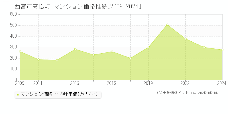 西宮市高松町のマンション価格推移グラフ 