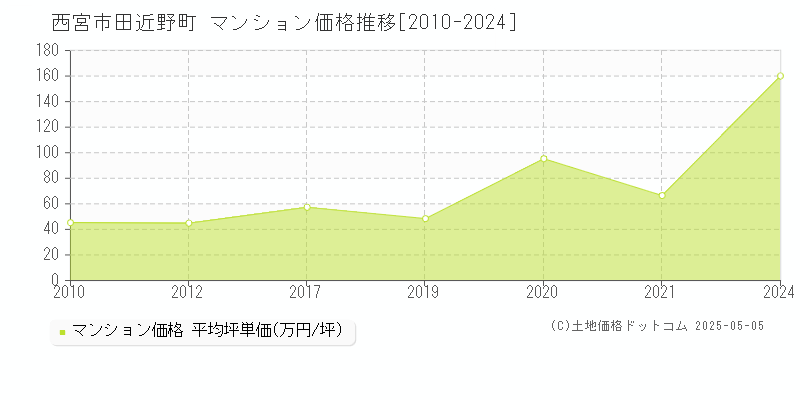 田近野町(西宮市)のマンション価格推移グラフ(坪単価)[2010-2024年]