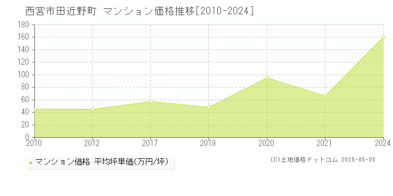 西宮市田近野町のマンション価格推移グラフ 