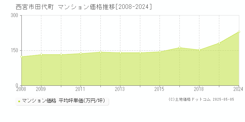 田代町(西宮市)のマンション価格推移グラフ(坪単価)[2008-2024年]