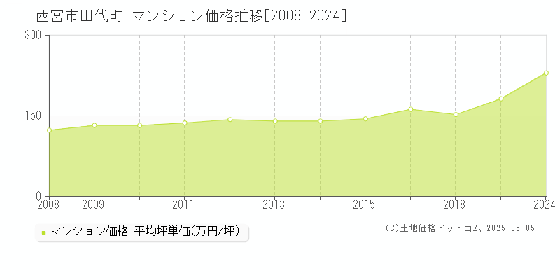 西宮市田代町のマンション価格推移グラフ 