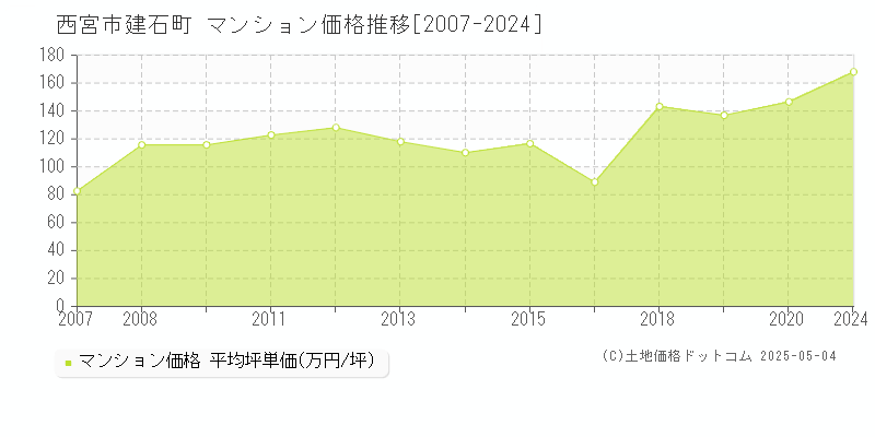 建石町(西宮市)のマンション価格推移グラフ(坪単価)[2007-2024年]