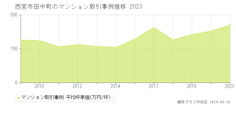 西宮市田中町のマンション取引事例推移グラフ 