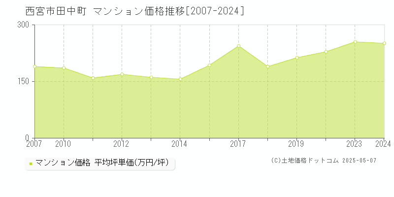 田中町(西宮市)のマンション価格推移グラフ(坪単価)[2007-2024年]
