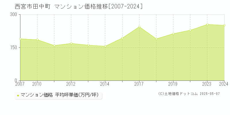 西宮市田中町のマンション取引事例推移グラフ 