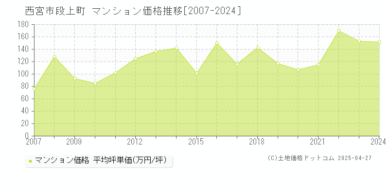 西宮市段上町のマンション価格推移グラフ 