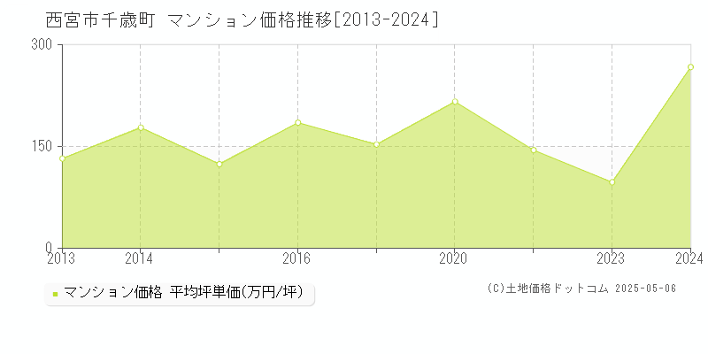 千歳町(西宮市)のマンション価格推移グラフ(坪単価)[2013-2024年]