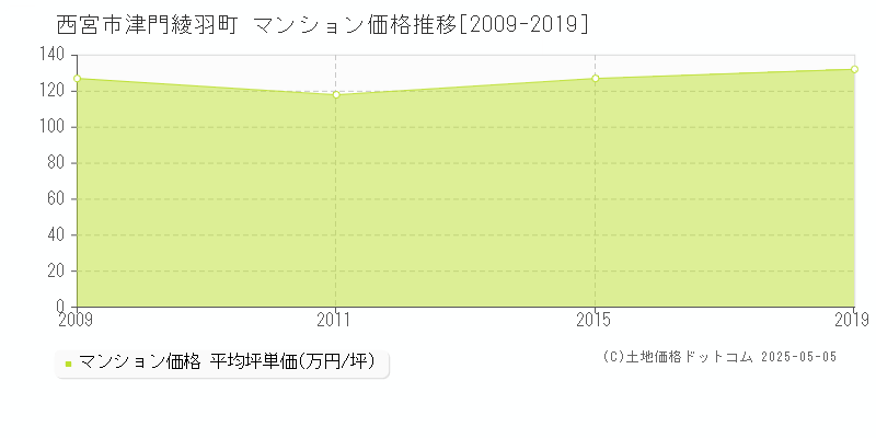 津門綾羽町(西宮市)のマンション価格推移グラフ(坪単価)[2009-2019年]