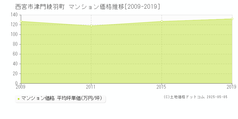 西宮市津門綾羽町のマンション価格推移グラフ 