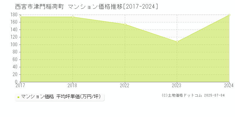 津門稲荷町(西宮市)のマンション価格推移グラフ(坪単価)[2017-2024年]
