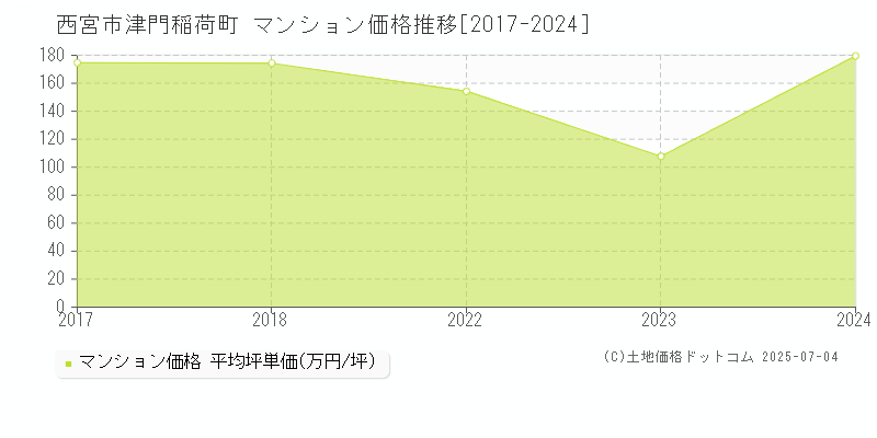 西宮市津門稲荷町のマンション価格推移グラフ 