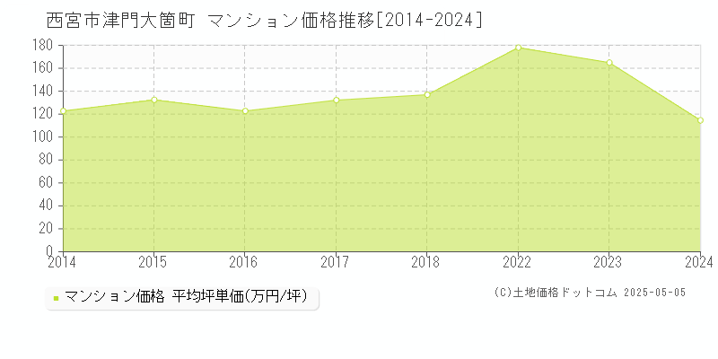 津門大箇町(西宮市)のマンション価格推移グラフ(坪単価)[2014-2024年]