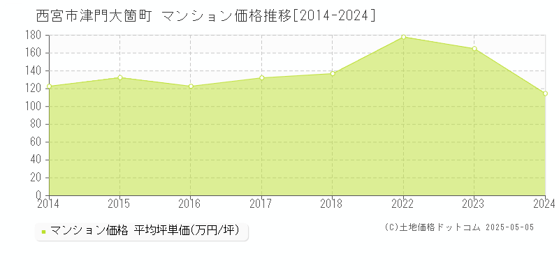 西宮市津門大箇町のマンション価格推移グラフ 