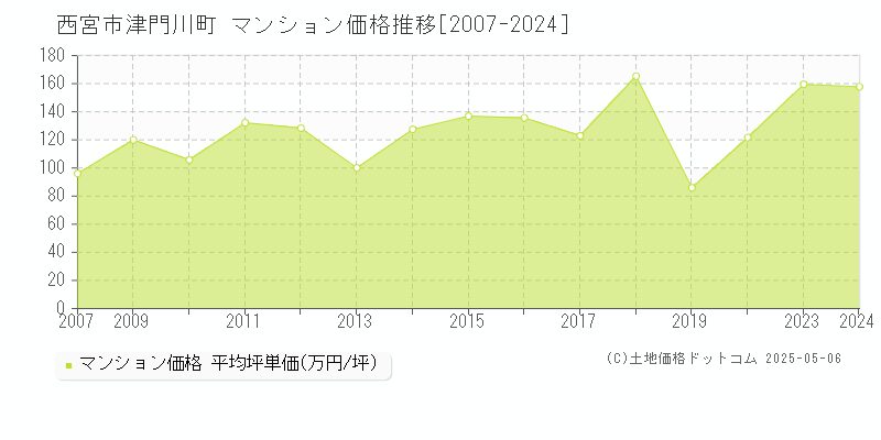 津門川町(西宮市)のマンション価格推移グラフ(坪単価)[2007-2024年]