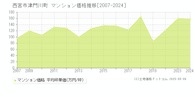 西宮市津門川町のマンション価格推移グラフ 