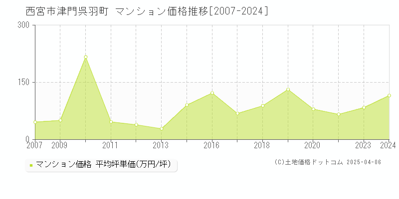 西宮市津門呉羽町のマンション取引事例推移グラフ 