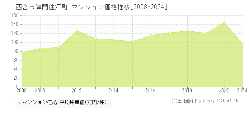 津門住江町(西宮市)のマンション価格推移グラフ(坪単価)[2008-2024年]