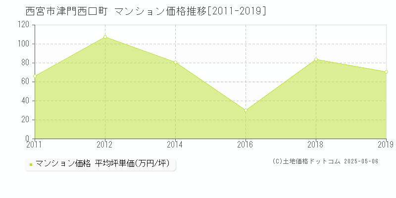 津門西口町(西宮市)のマンション価格推移グラフ(坪単価)[2011-2019年]