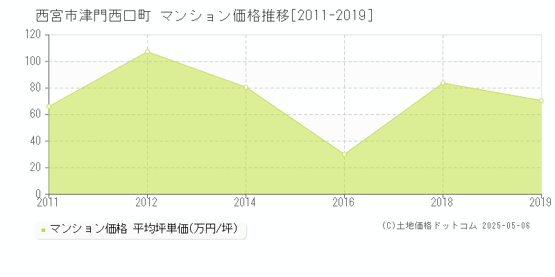 西宮市津門西口町のマンション価格推移グラフ 