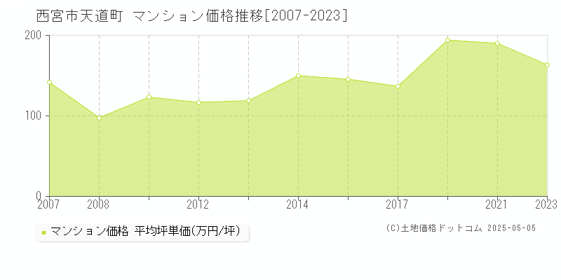 西宮市天道町のマンション取引事例推移グラフ 