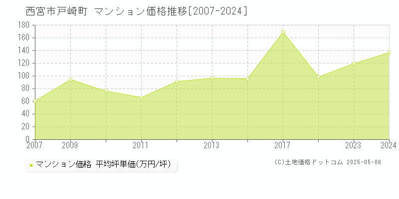 戸崎町(西宮市)のマンション価格推移グラフ(坪単価)[2007-2024年]