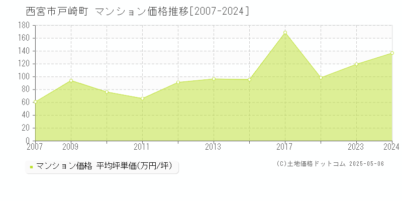 西宮市戸崎町のマンション取引価格推移グラフ 