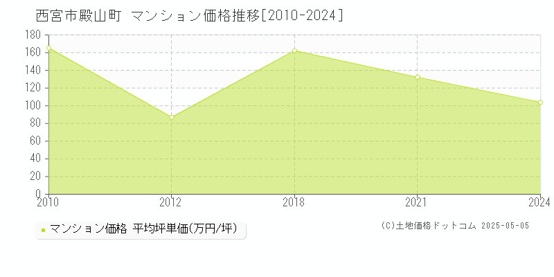 殿山町(西宮市)のマンション価格推移グラフ(坪単価)[2010-2024年]