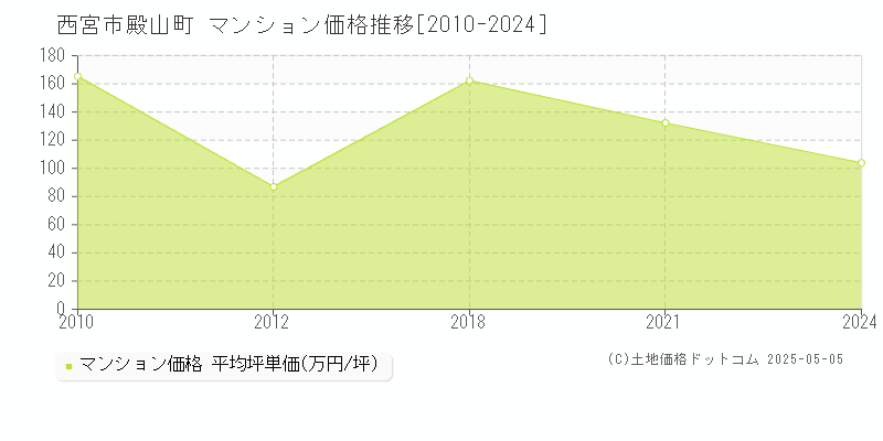 西宮市殿山町のマンション価格推移グラフ 