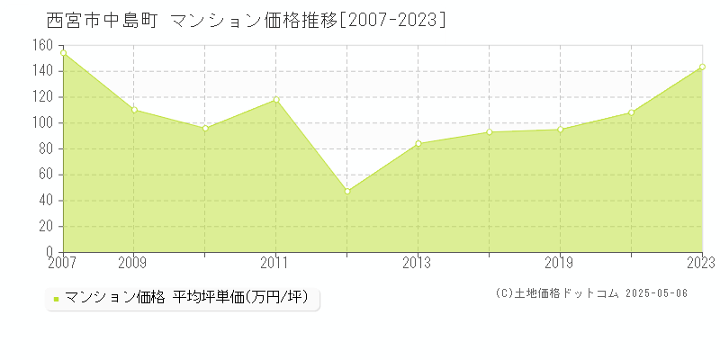 中島町(西宮市)のマンション価格推移グラフ(坪単価)[2007-2023年]