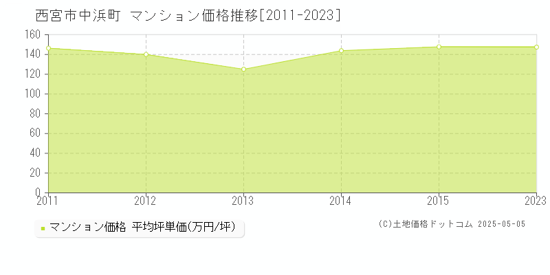 中浜町(西宮市)のマンション価格推移グラフ(坪単価)[2011-2023年]