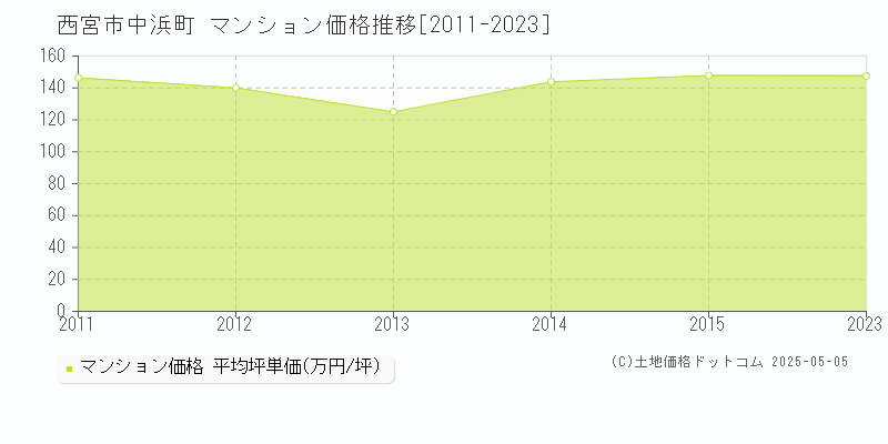 西宮市中浜町のマンション取引価格推移グラフ 