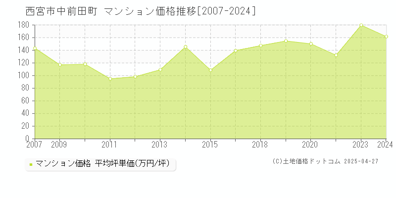 西宮市中前田町のマンション価格推移グラフ 