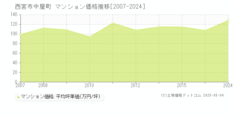 中屋町(西宮市)のマンション価格推移グラフ(坪単価)[2007-2024年]
