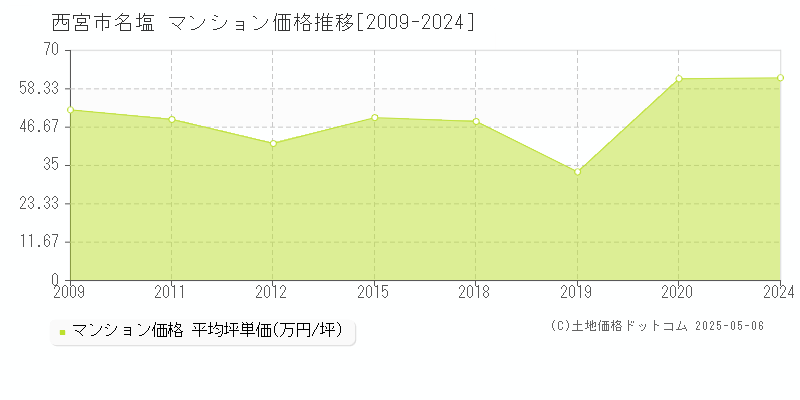 名塩(西宮市)のマンション価格推移グラフ(坪単価)[2009-2024年]