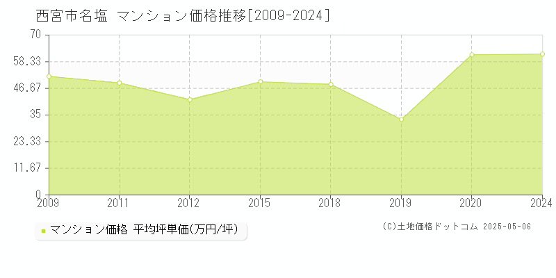 西宮市名塩のマンション価格推移グラフ 