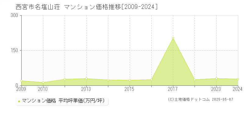 名塩山荘(西宮市)のマンション価格推移グラフ(坪単価)[2009-2024年]
