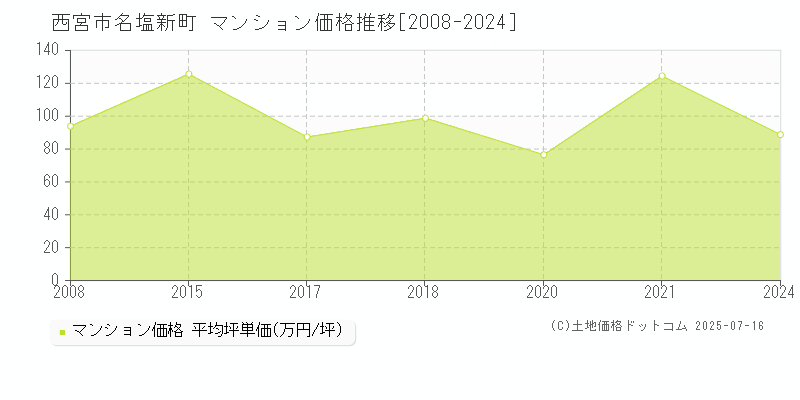 名塩新町(西宮市)のマンション価格推移グラフ(坪単価)[2008-2024年]